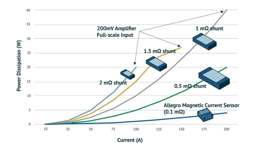 Overcoming Heating Challenges in PCB Design with Magnetic Current Sensors Article Image 2