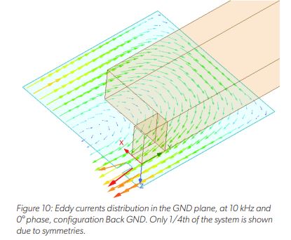 PCB Ground Plane Optimization for Contactless Current Sensor Applications: Figure 10 Eddy Currents Distribution in the GND plane