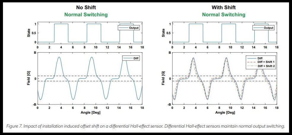 Differential Hall-Effect Sensors: Safer and More Reliable for Two-Wheelers of the Future Figure 7: Impact of installation induced offset shift on a differential Hall-effect sensor