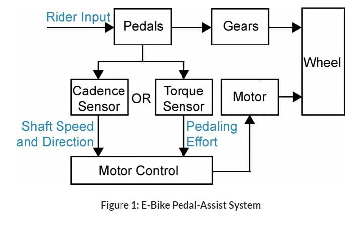Magnetic Position Sensors Efficiently Drive E-Bike with Pedal Assist Systems Article Image 1
