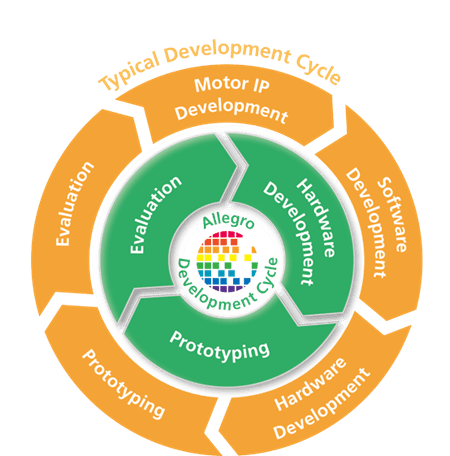 Figure 1: Allegro proprietary algorithm development accelerates customer design-in and validation time