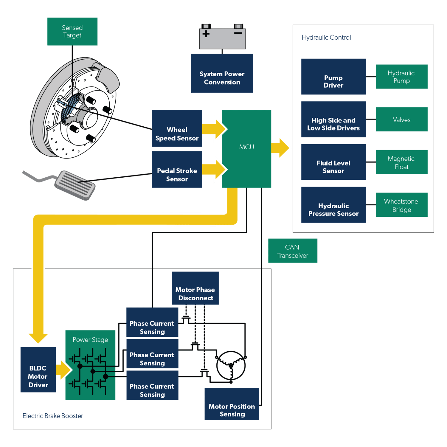 Electrohydraulic Braking Block Diagram