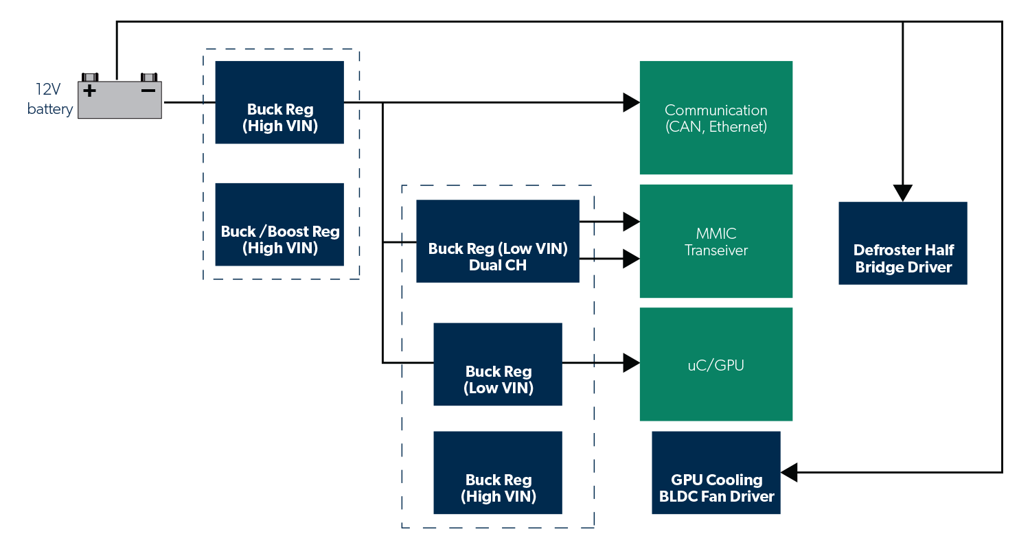 Radar Application Diagram for ADAS
