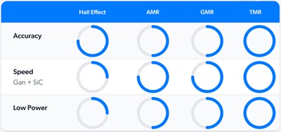 Why TMR Technology Chart